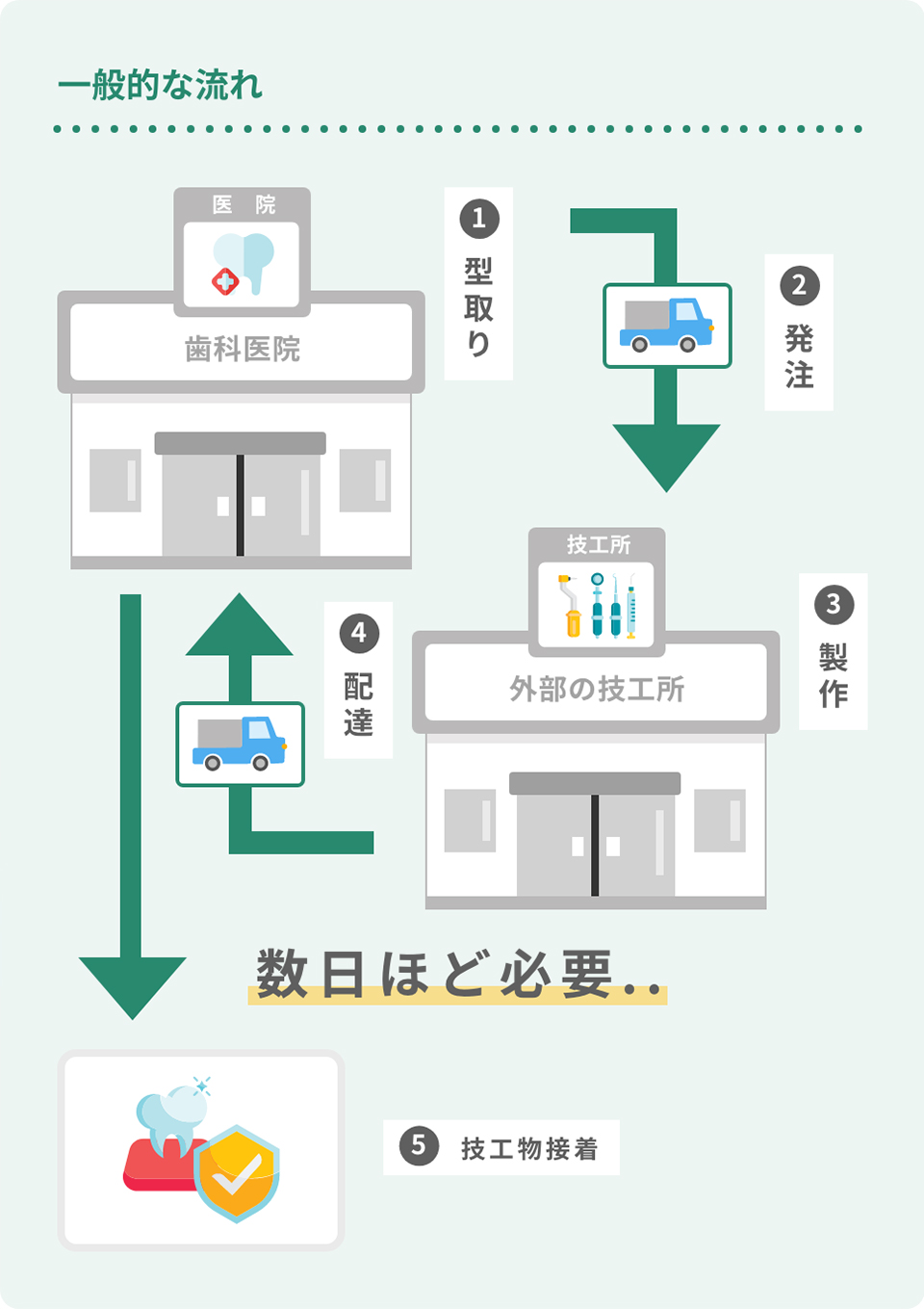 一般的な流れ