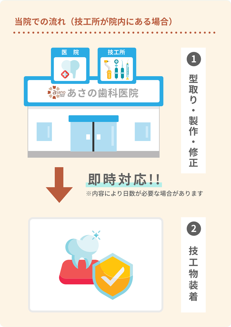 当院での流れ